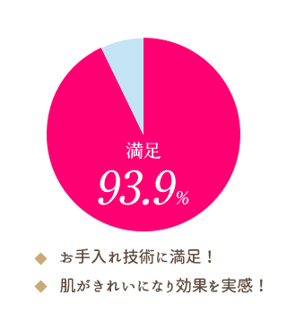 満足度93.9%