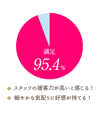 満足度95.4%